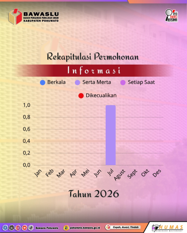 Rekapitulasi Permohonan Informasi